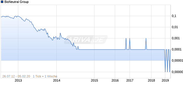 BioNeutral Group Chart