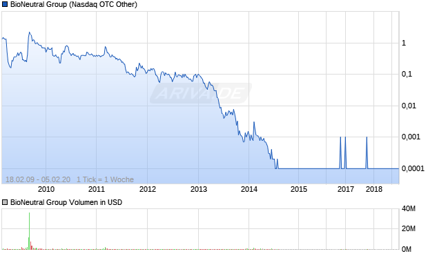 BioNeutral Group Aktie Chart