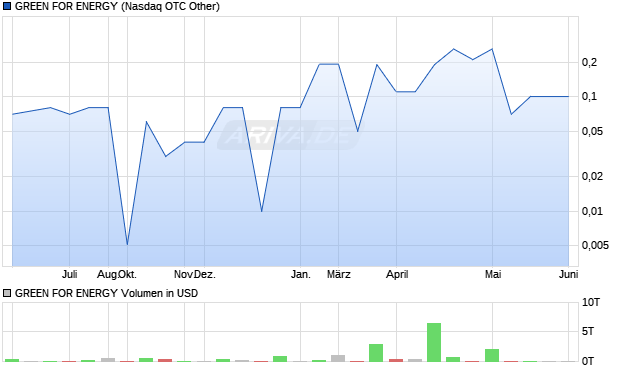 GREEN FOR ENERGY Aktie Chart