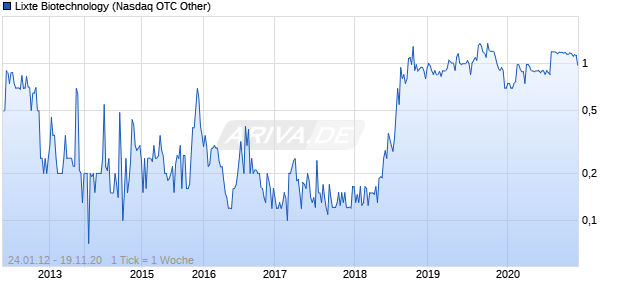 Lixte Biotechnology Chart
