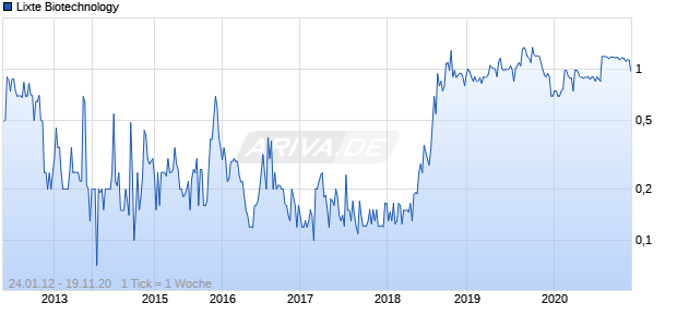Lixte Biotechnology Chart