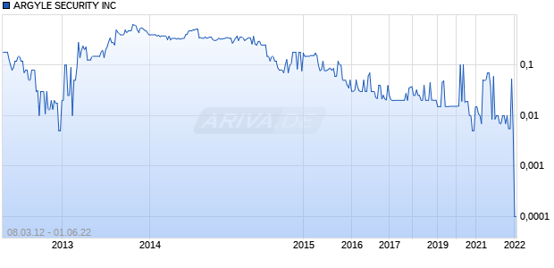 ARGYLE SECURITY INC Chart