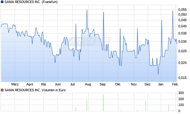 SAMA RESOURCES Aktie Chart