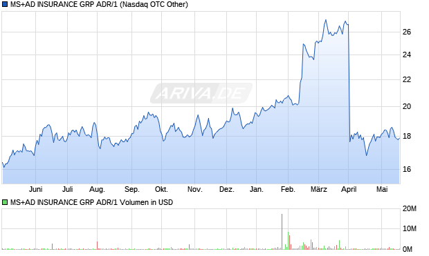 MS+AD INSURANCE GRP ADR/1 Aktie Chart