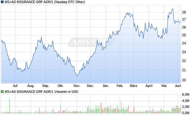 MS+AD INSURANCE GRP ADR/1 Aktie Chart