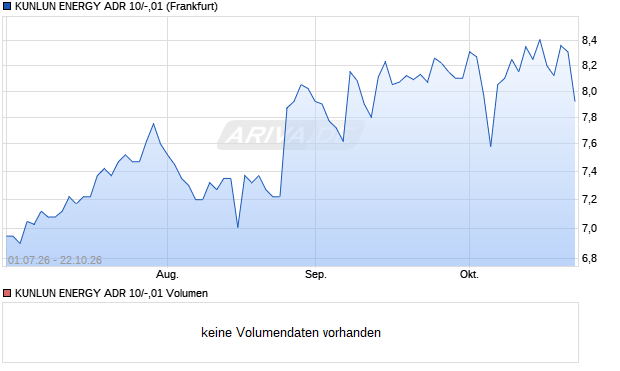 KUNLUN ENERGY ADR 10/-,01 Aktie Chart