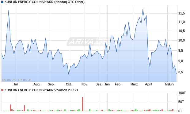 KUNLUN ENERGY CO UNSP/ADR Aktie Chart