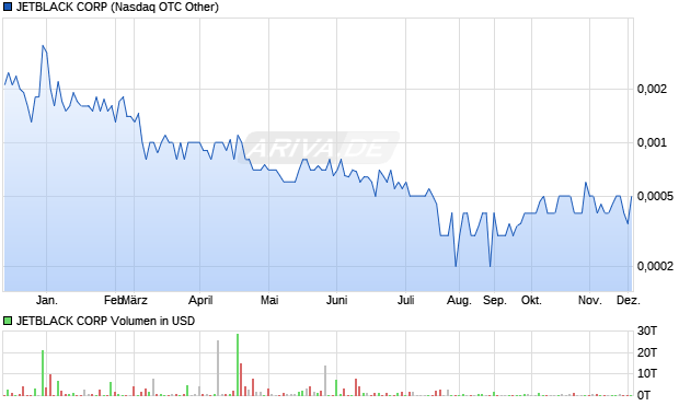 JETBLACK Aktie Chart