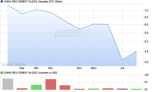 CHINA RES CEMENT HLDGS Aktie Chart