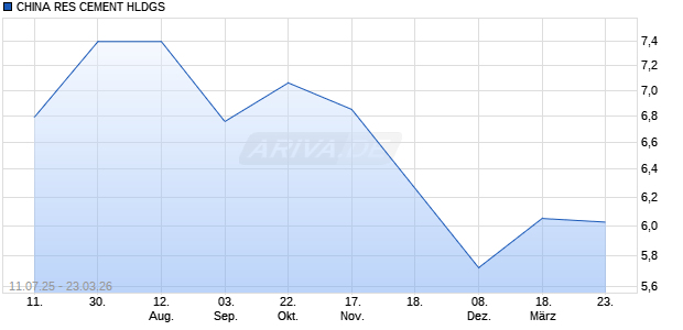 CHINA RES CEMENT HLDGS Aktie Chart
