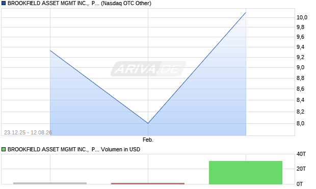 BROOKFIELD ASSET MGMT Aktie Chart