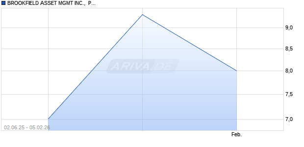 BROOKFIELD ASSET MGMT Aktie Chart