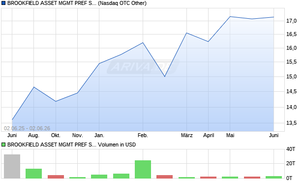 BROOKFIELD ASSET MGMT PREF SER 24 Aktie Chart