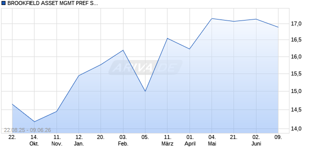 BROOKFIELD ASSET MGMT PREF SER 24 Aktie Chart