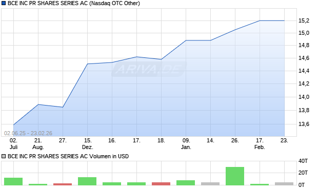 BCE Aktie Chart