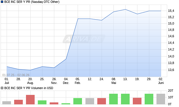BCE Aktie Chart