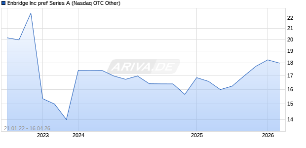 Enbridge Inc pref Series A Chart