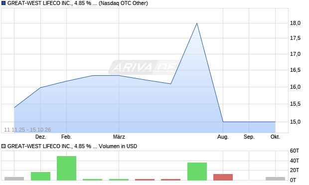 GREAT-WEST LIFECO Aktie Chart