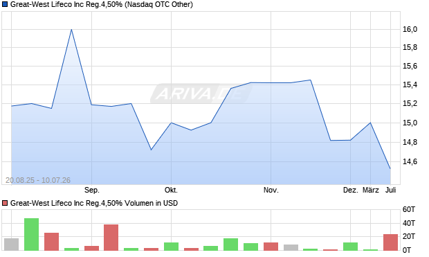 Great-West Lifeco Aktie Chart