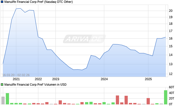 Manulife Financial Corp Pref Chart