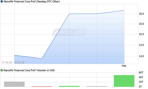 Manulife Financial Corp Pref Aktie Chart