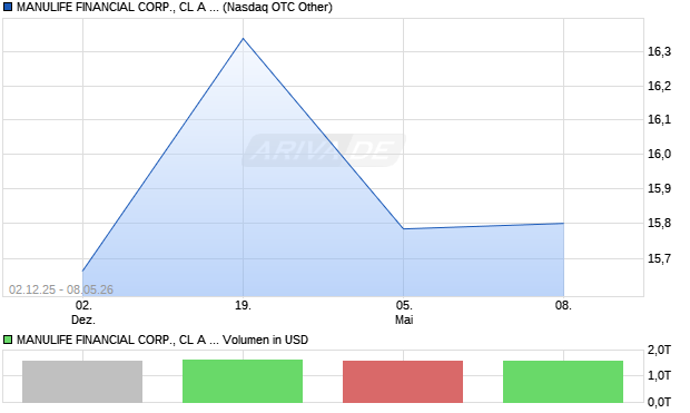 MANULIFE FINANCIAL CORP., CL A PRF SER 3 Aktie Chart