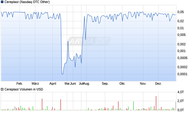 Cereplast Aktie Chart