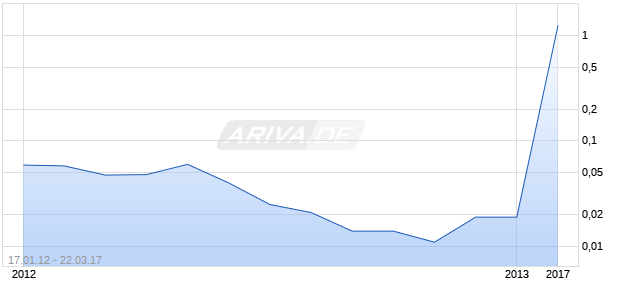 SAGRES ENERGY INC Chart