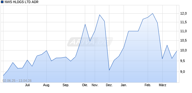NWS HLDGS LTD Aktie (ADR) Chart