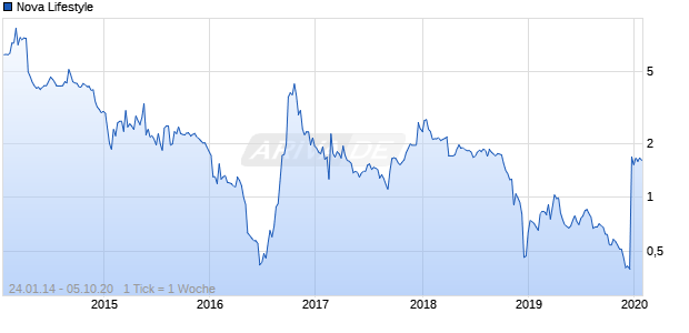 Nova Lifestyle Chart