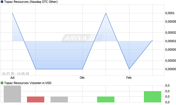 Topaz Resources Aktie Chart