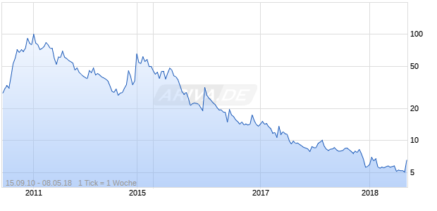 Stellar Biotechnologies Chart