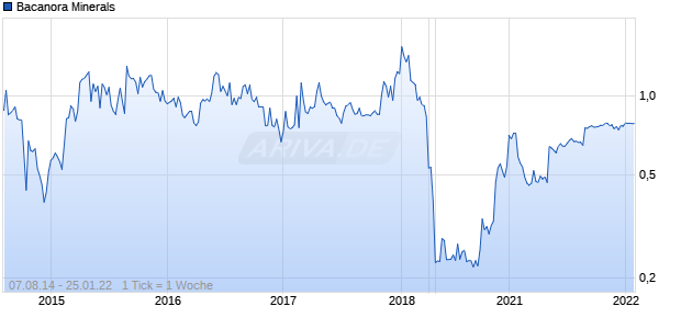 Bacanora Minerals Chart