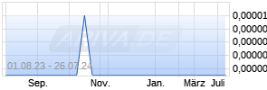 Tesla Exploration Chart