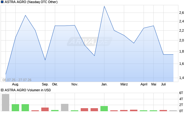ASTRA AGRO Aktie Chart