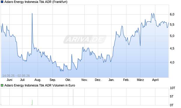 Adaro Energy Indonesia Tbk Aktie (ADR) Chart