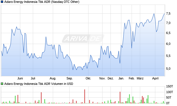 Adaro Energy Indonesia Tbk Aktie (ADR) Chart
