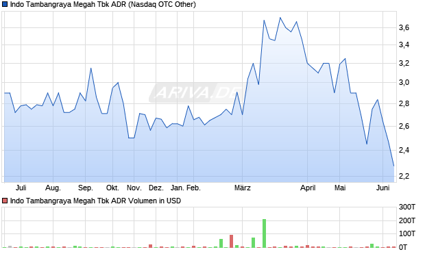 Indo Tambangraya Megah Tbk Aktie (ADR) Chart