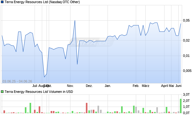 Terra Energy Resources Aktie Chart