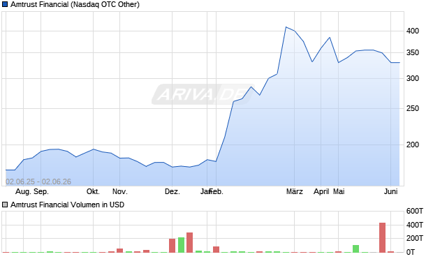 Amtrust Financial Aktie Chart