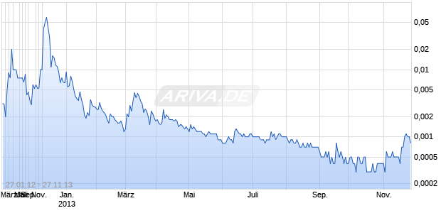 CHANCERY RES INC Chart