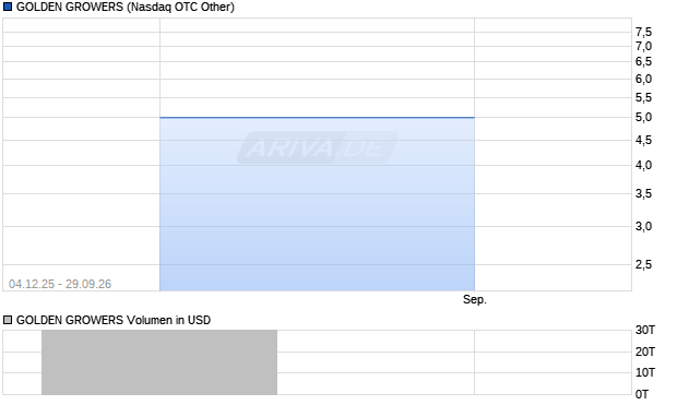 GOLDEN GROWERS Aktie Chart
