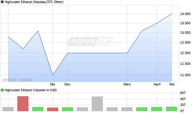 Highwater Ethanol Aktie Chart