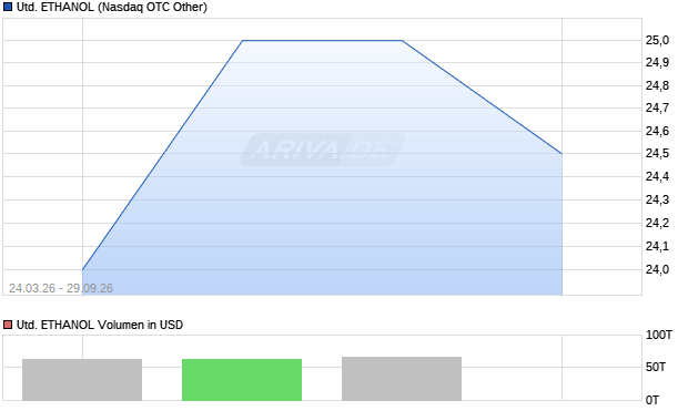 UNITED ETHANOL Aktie Chart
