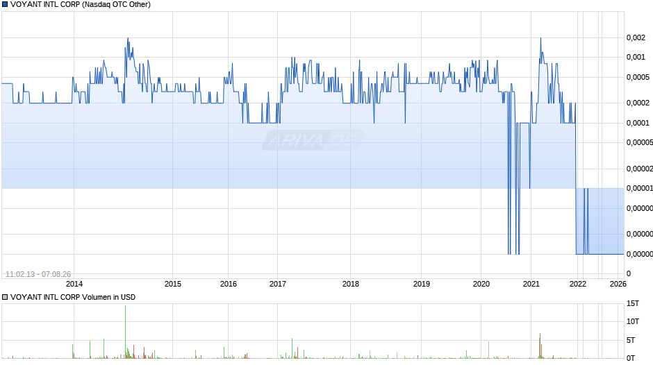 VOYANT INTL Chart