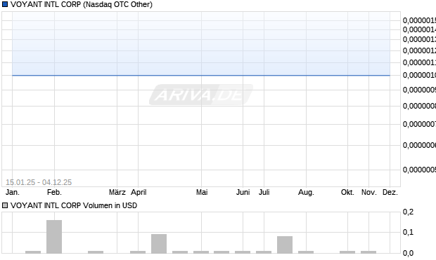 VOYANT INTL Aktie Chart