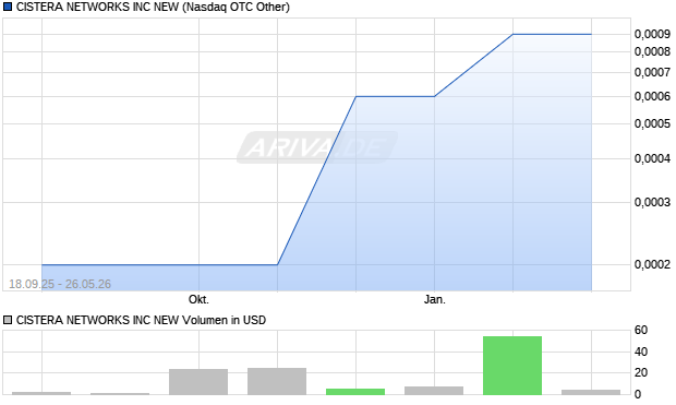 CISTERA NETWORKS Aktie Chart