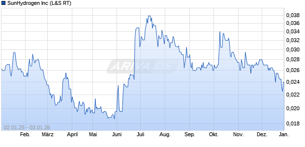SunHydrogen Aktie Chart