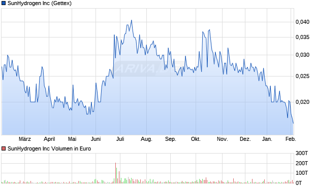 SunHydrogen Aktie Chart