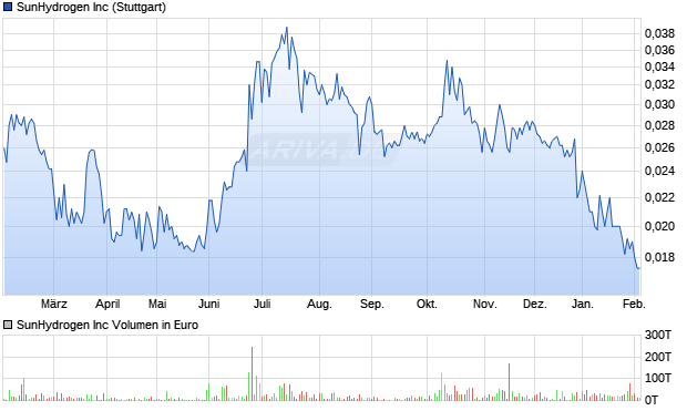 SunHydrogen Aktie Chart